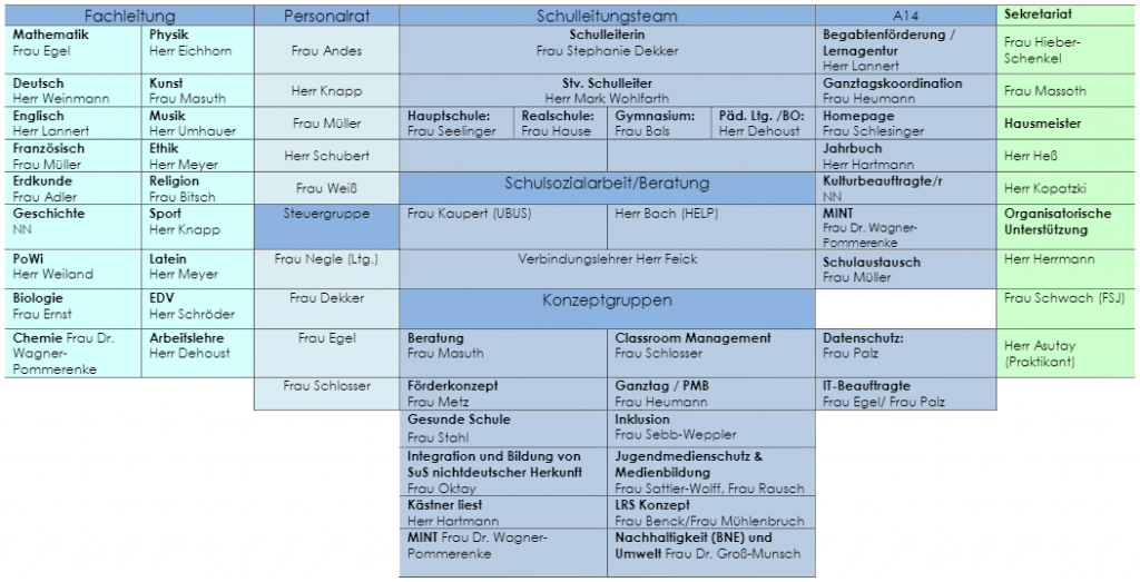 Organigramm der EKS